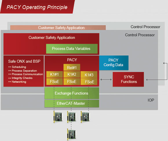 Figure 5. The PACY I/O framework unifies the communication between the safe domain with custom-specific safety application software and the I/O domain.